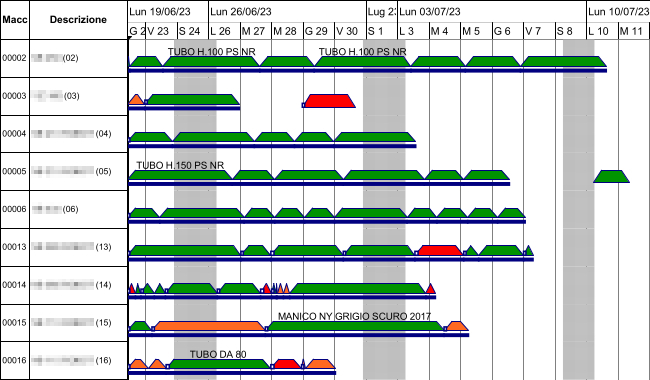 Gantt macchine in Unionplast